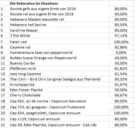 Keimraten 2018, Stand: 21. Februar